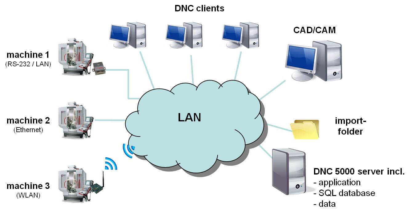 DNC Solutions Manufacturing Control Solutions